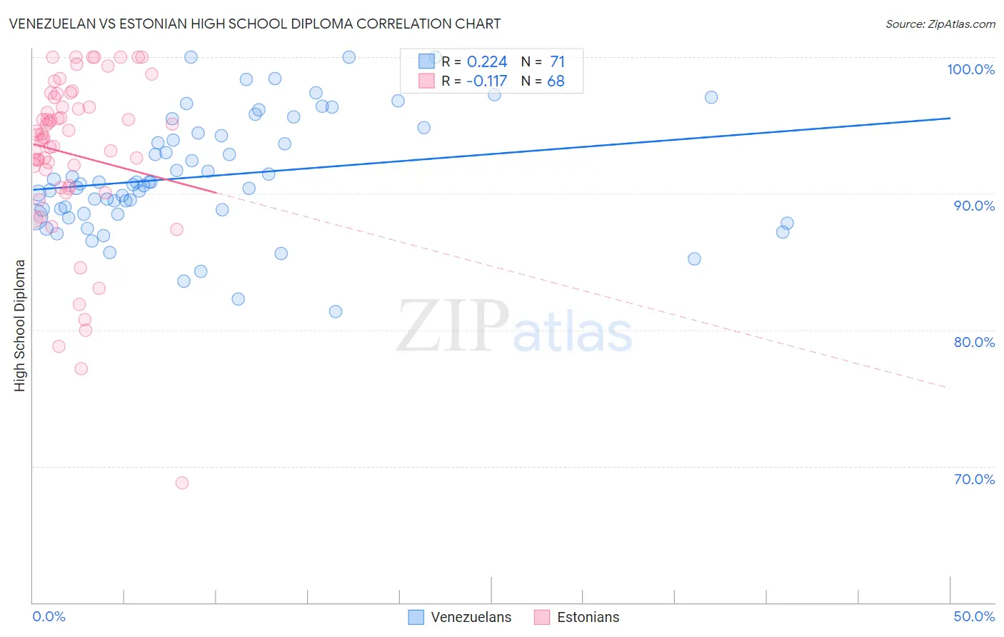 Venezuelan vs Estonian High School Diploma