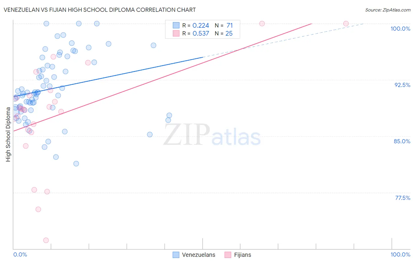 Venezuelan vs Fijian High School Diploma