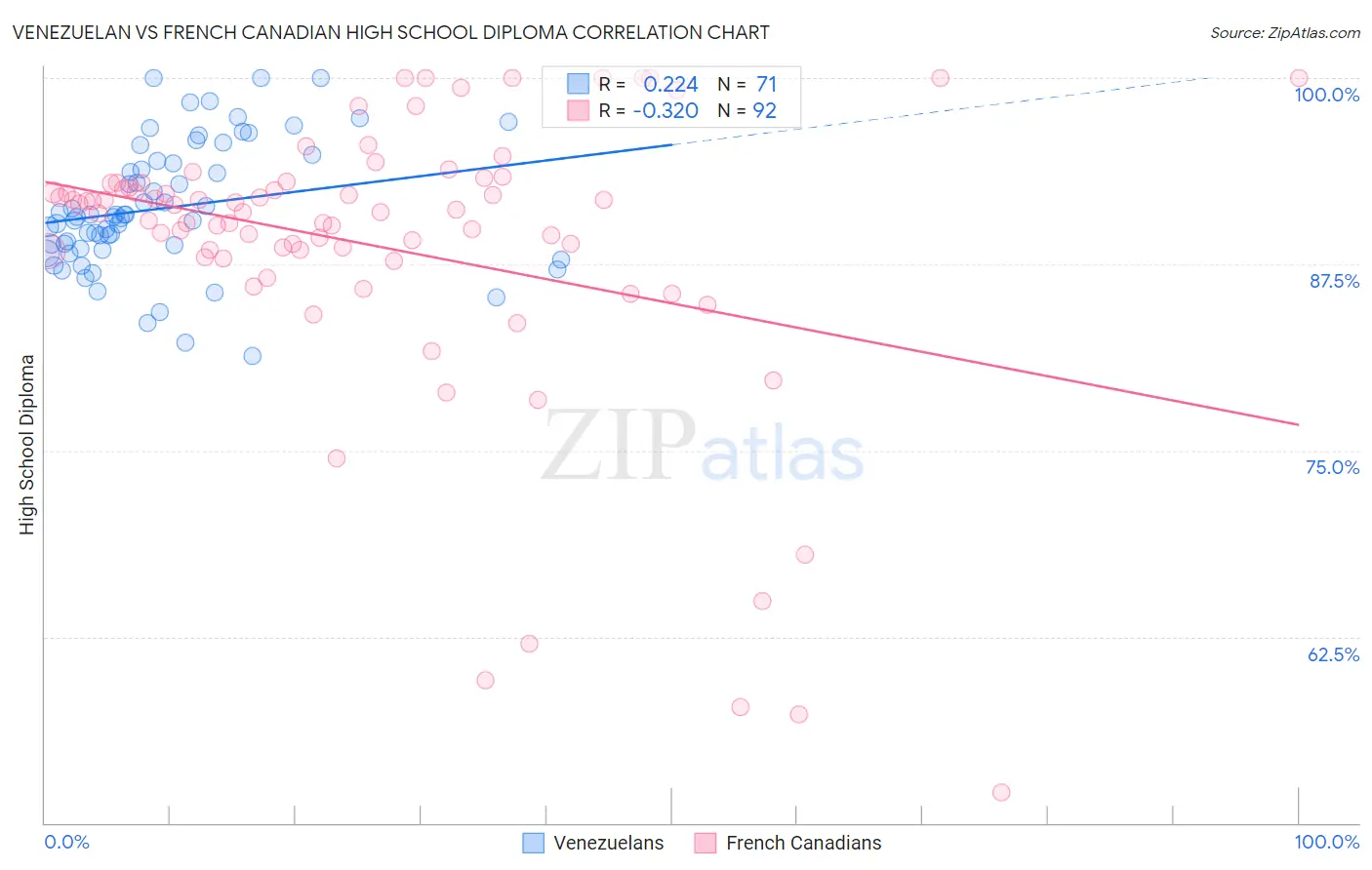 Venezuelan vs French Canadian High School Diploma