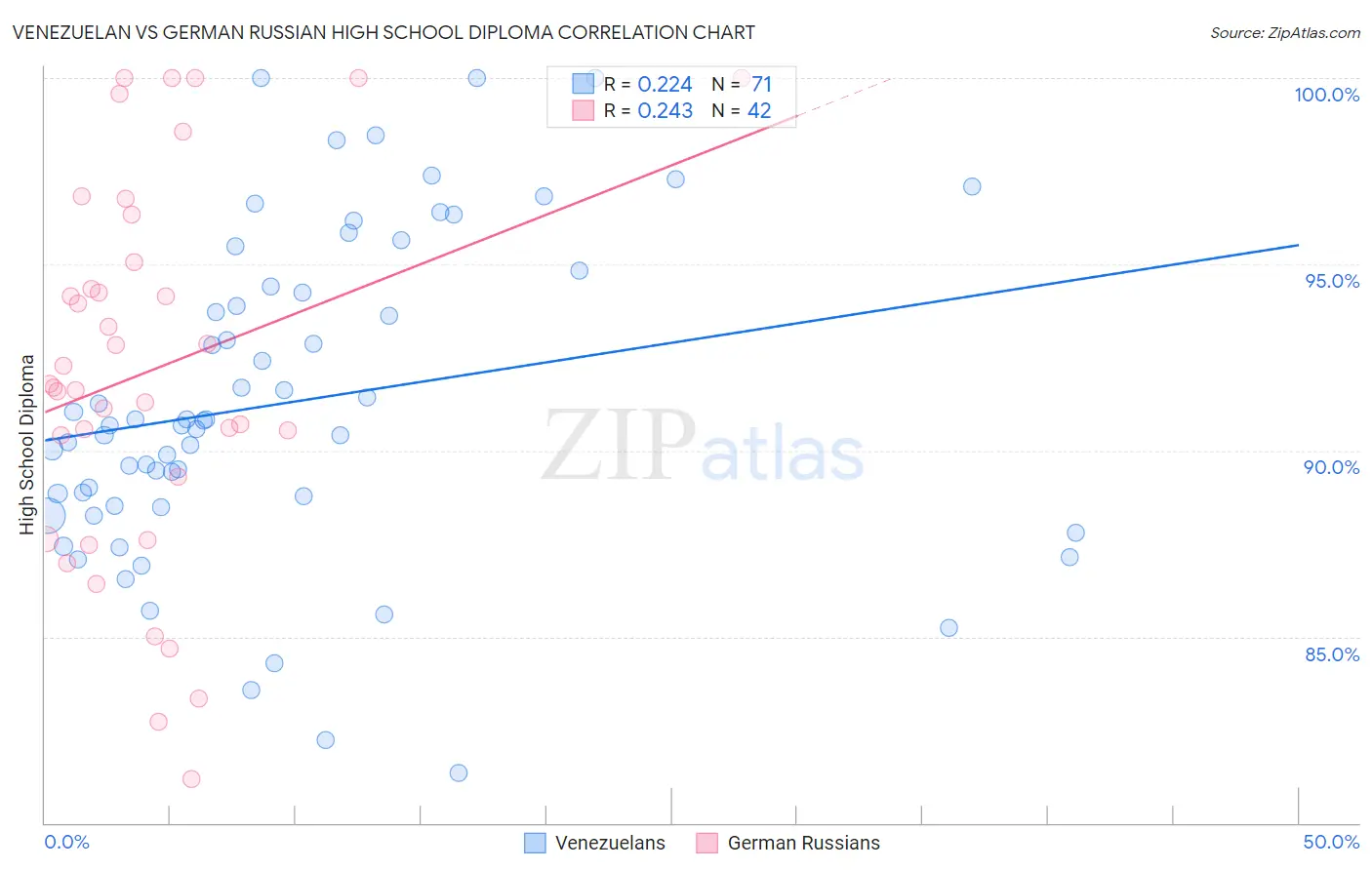 Venezuelan vs German Russian High School Diploma