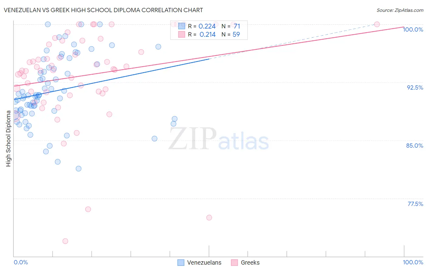 Venezuelan vs Greek High School Diploma