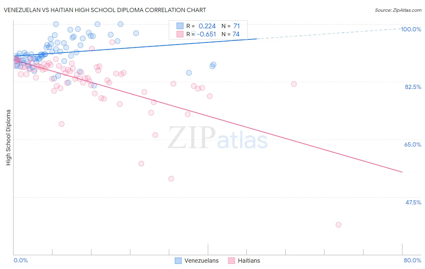 Venezuelan vs Haitian High School Diploma