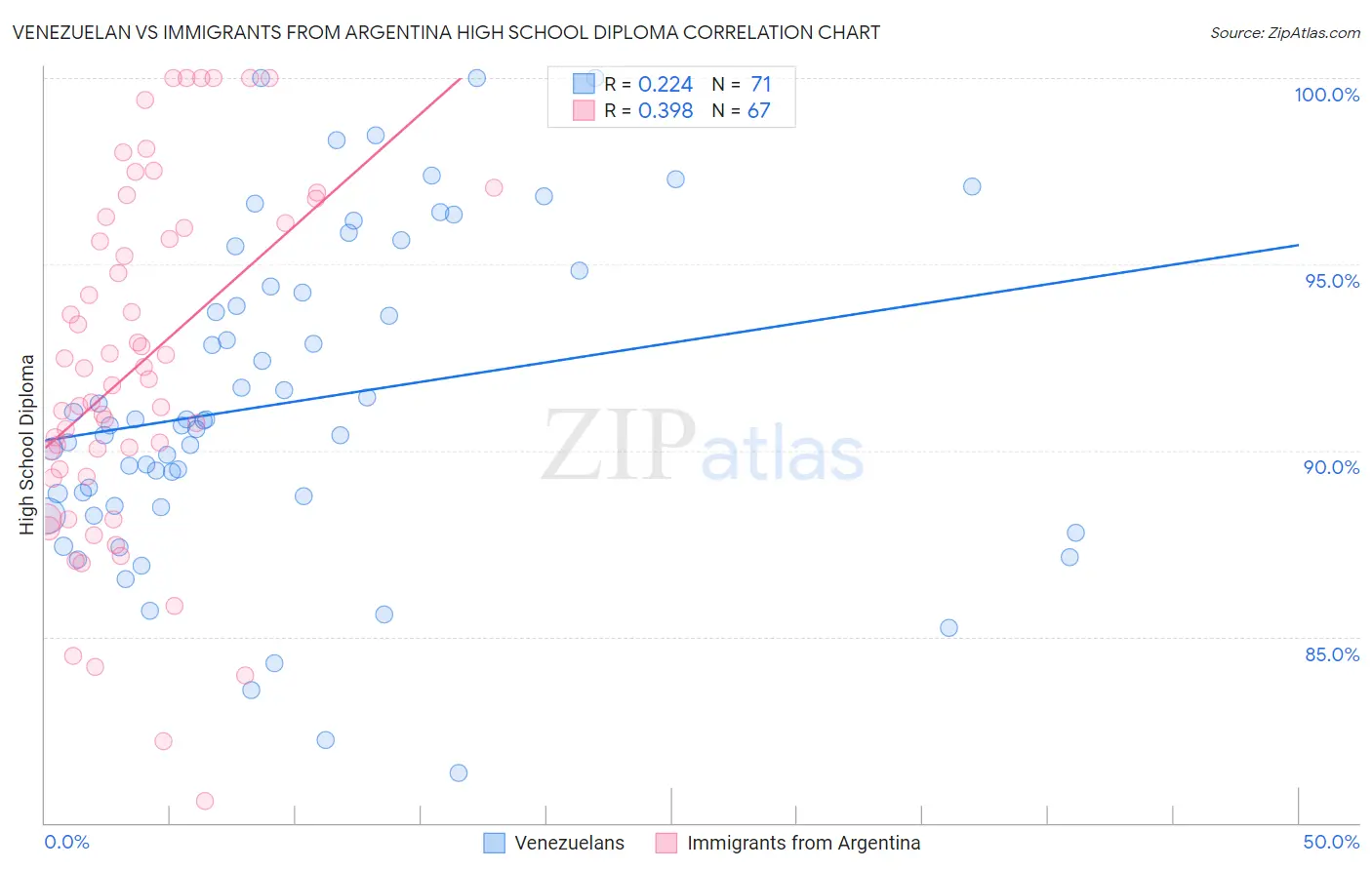 Venezuelan vs Immigrants from Argentina High School Diploma