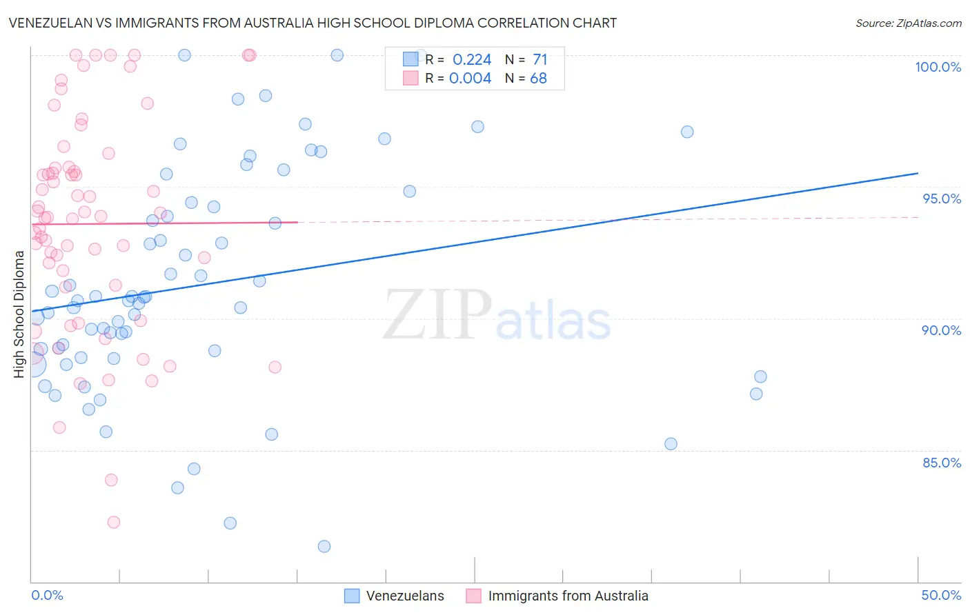 Venezuelan vs Immigrants from Australia High School Diploma