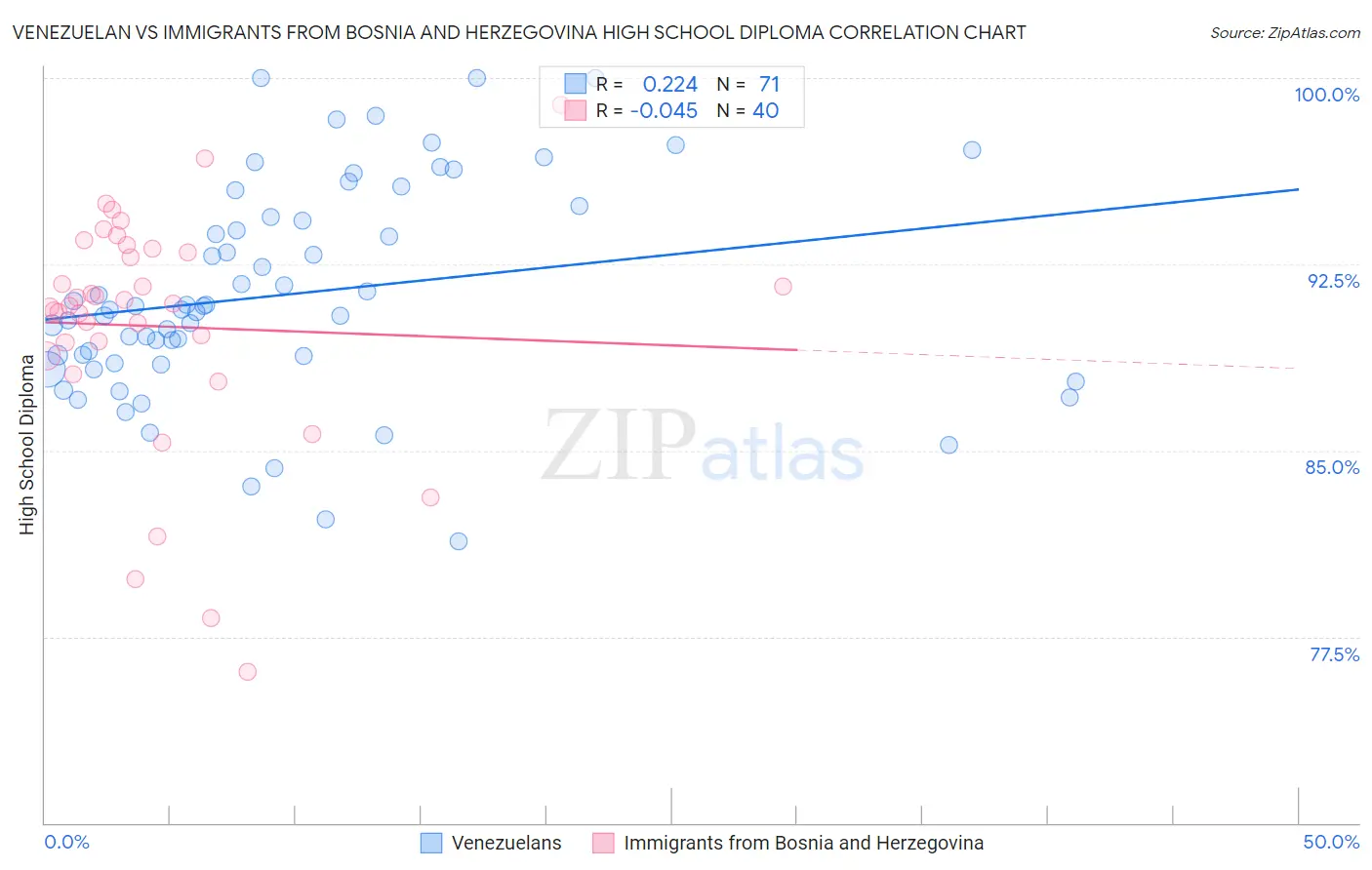 Venezuelan vs Immigrants from Bosnia and Herzegovina High School Diploma