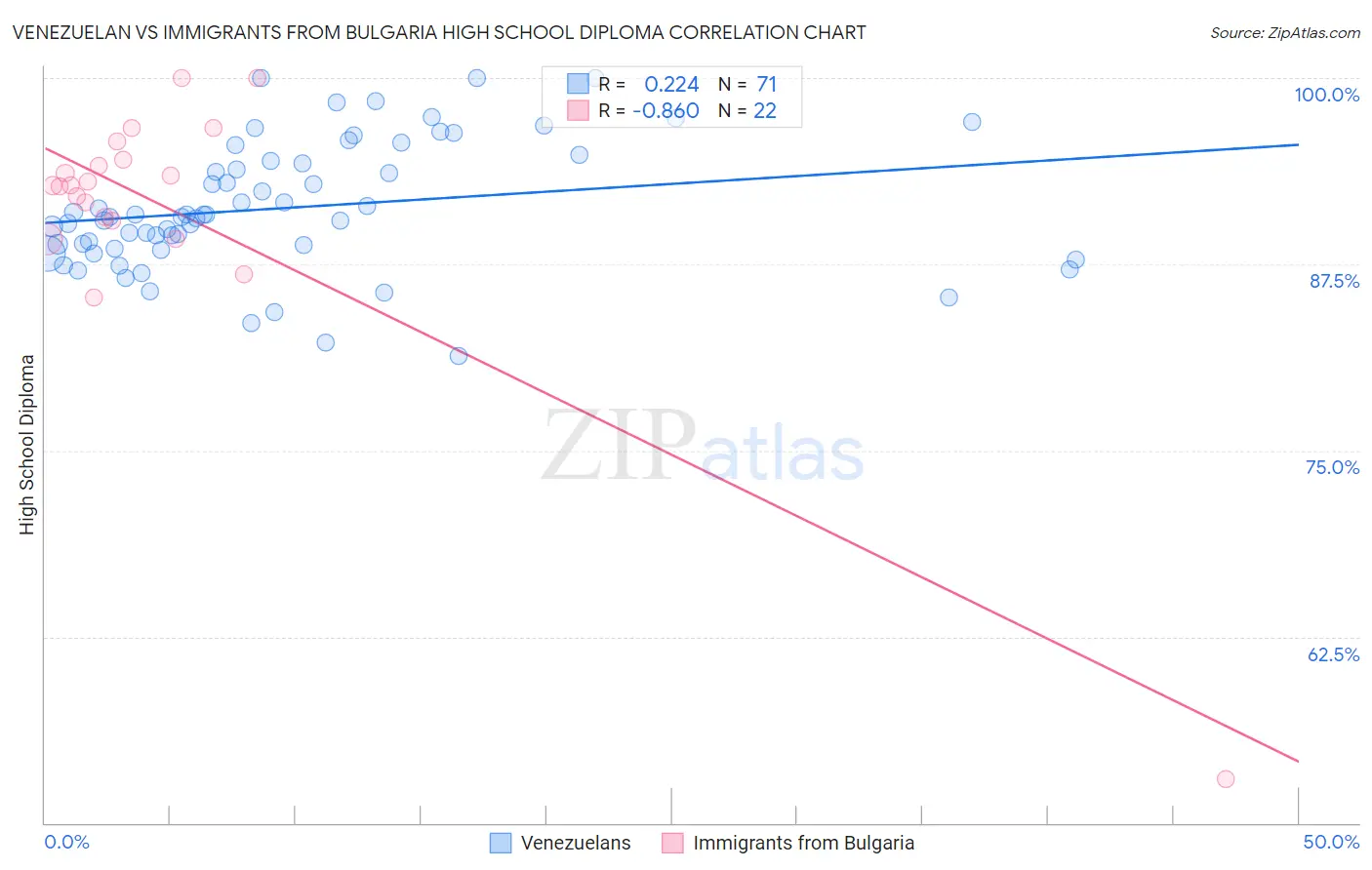 Venezuelan vs Immigrants from Bulgaria High School Diploma