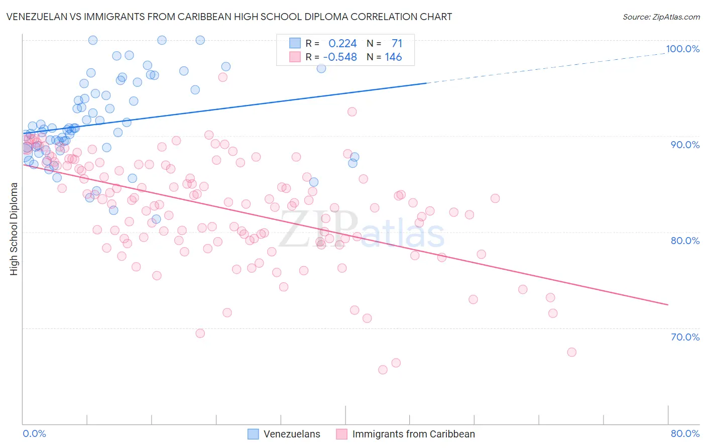 Venezuelan vs Immigrants from Caribbean High School Diploma