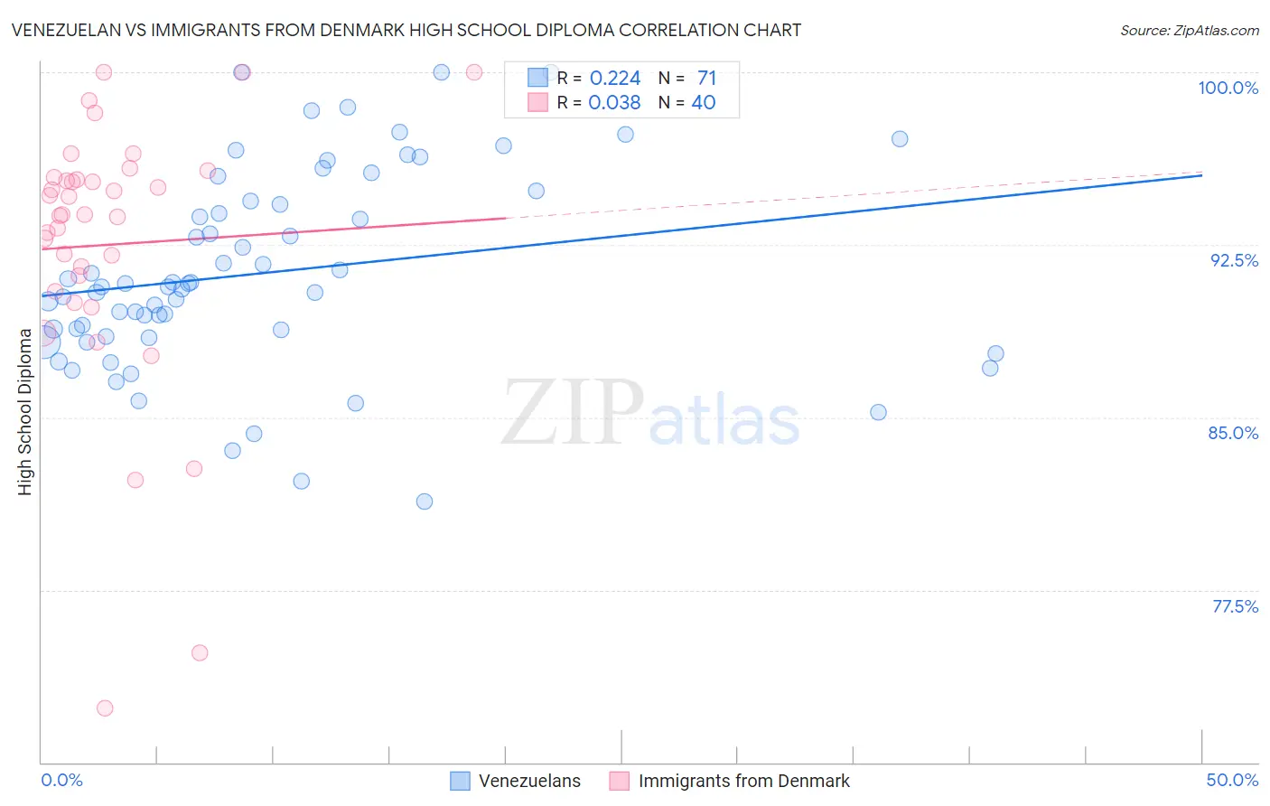 Venezuelan vs Immigrants from Denmark High School Diploma