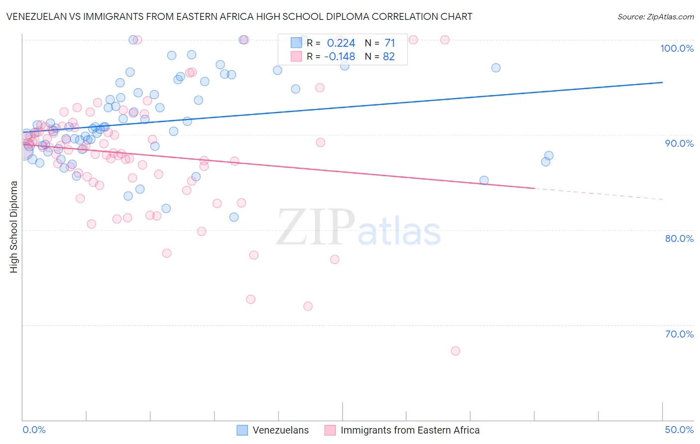 Venezuelan vs Immigrants from Eastern Africa High School Diploma
