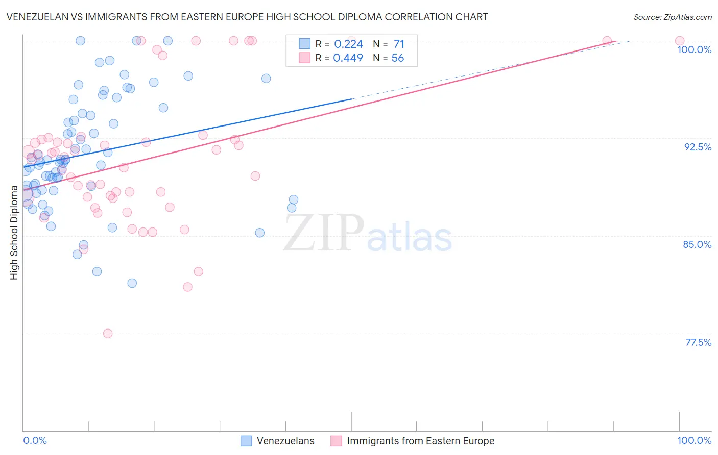 Venezuelan vs Immigrants from Eastern Europe High School Diploma