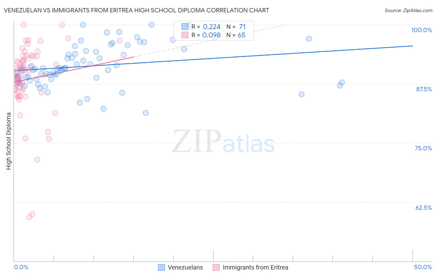 Venezuelan vs Immigrants from Eritrea High School Diploma