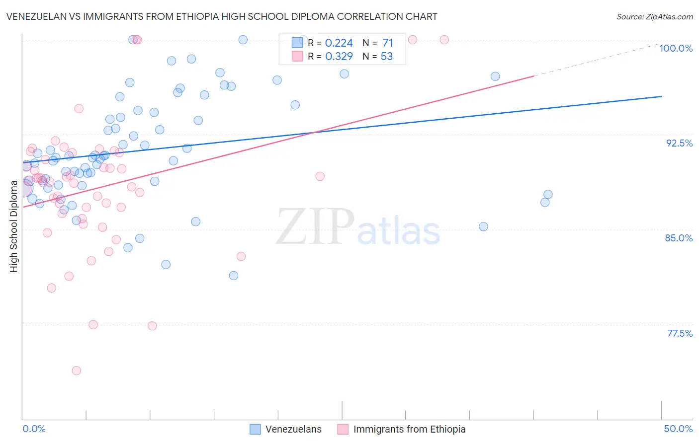 Venezuelan vs Immigrants from Ethiopia High School Diploma