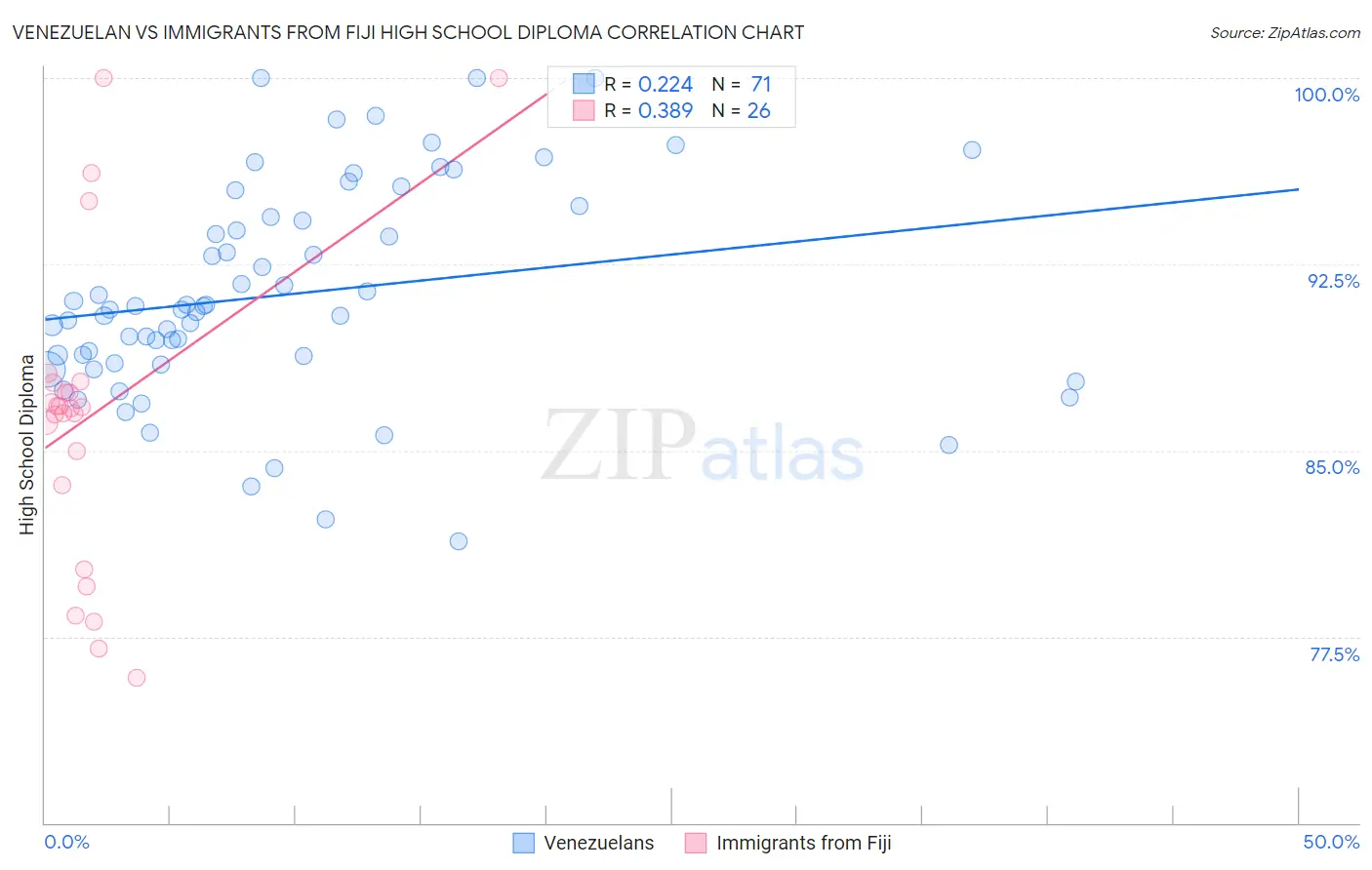 Venezuelan vs Immigrants from Fiji High School Diploma