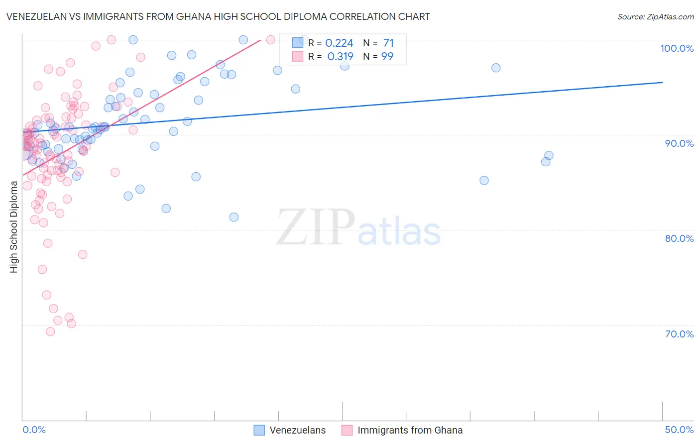 Venezuelan vs Immigrants from Ghana High School Diploma