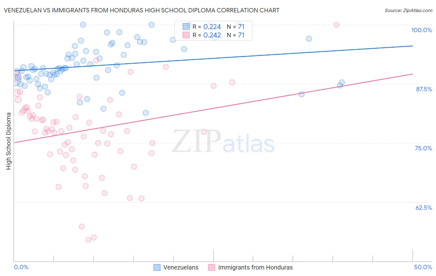 Venezuelan vs Immigrants from Honduras High School Diploma
