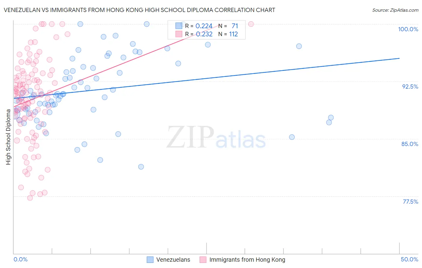 Venezuelan vs Immigrants from Hong Kong High School Diploma