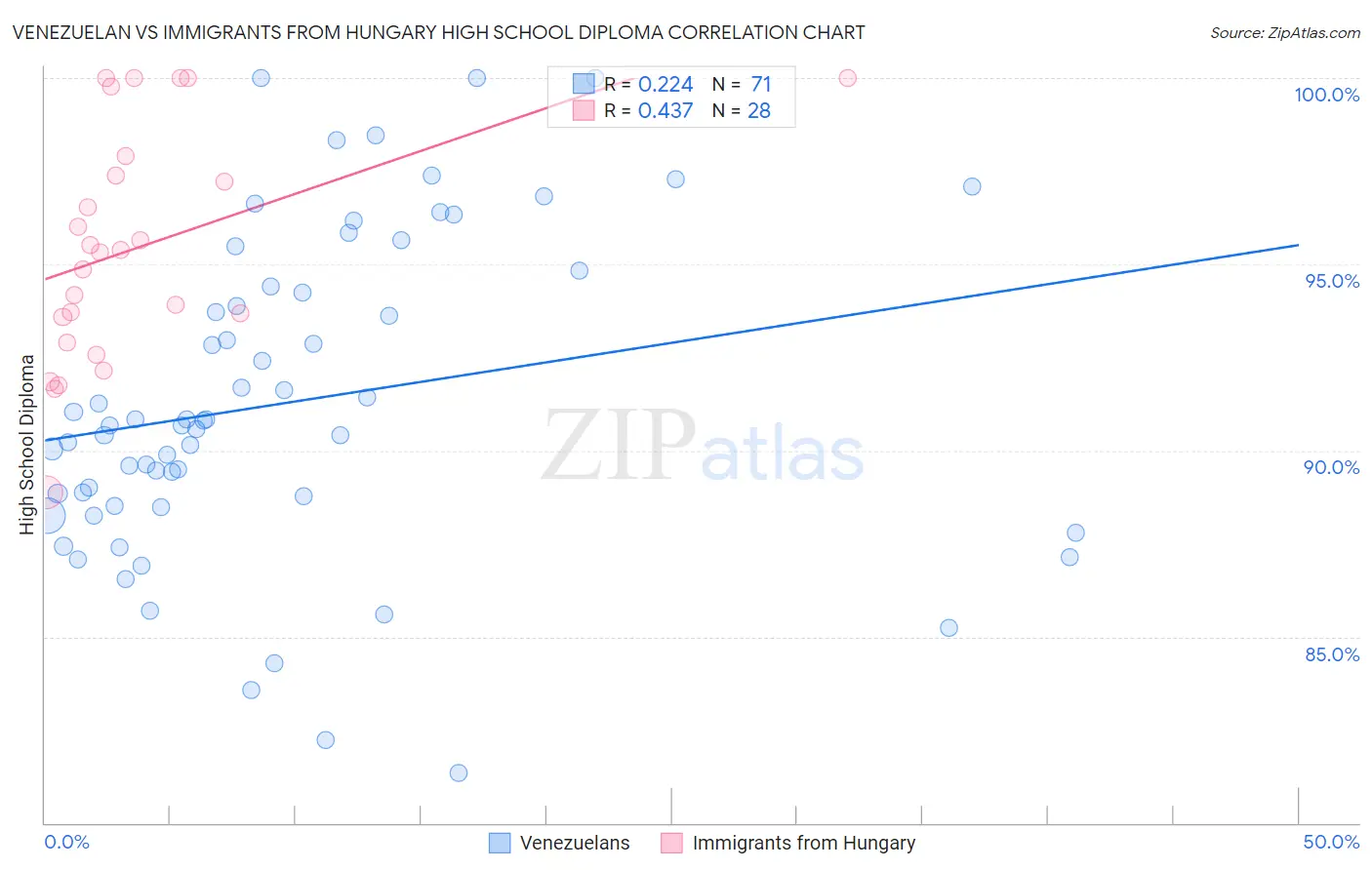 Venezuelan vs Immigrants from Hungary High School Diploma