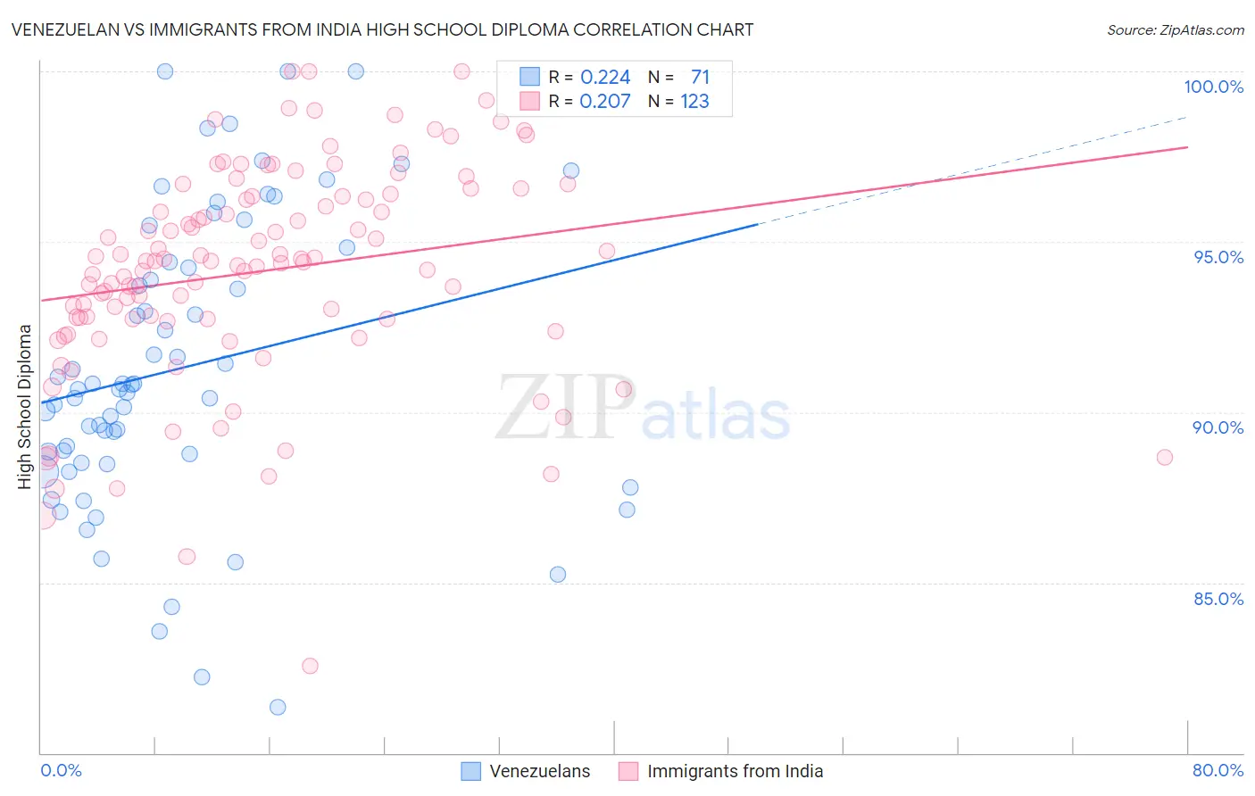 Venezuelan vs Immigrants from India High School Diploma