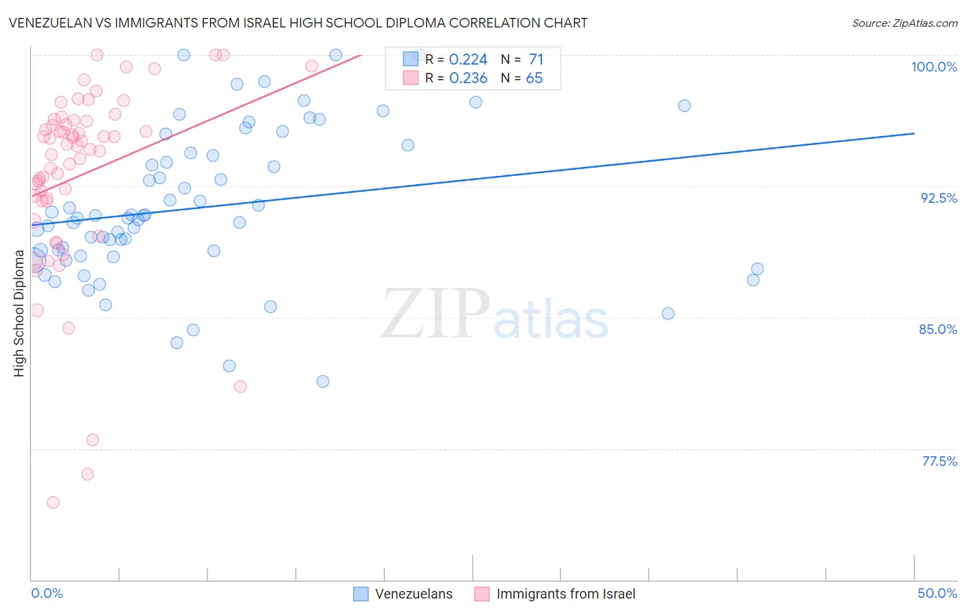 Venezuelan vs Immigrants from Israel High School Diploma