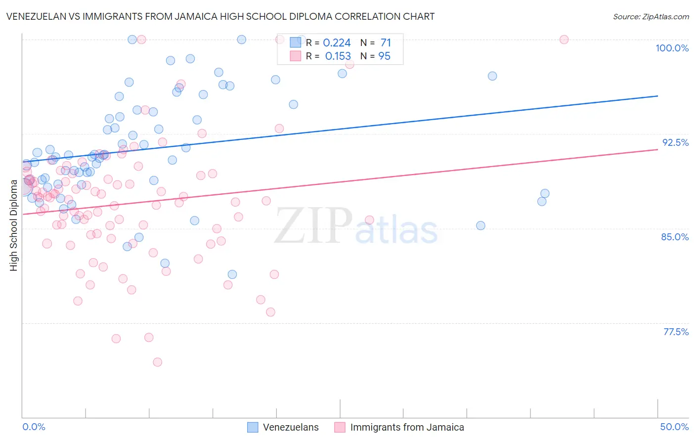 Venezuelan vs Immigrants from Jamaica High School Diploma