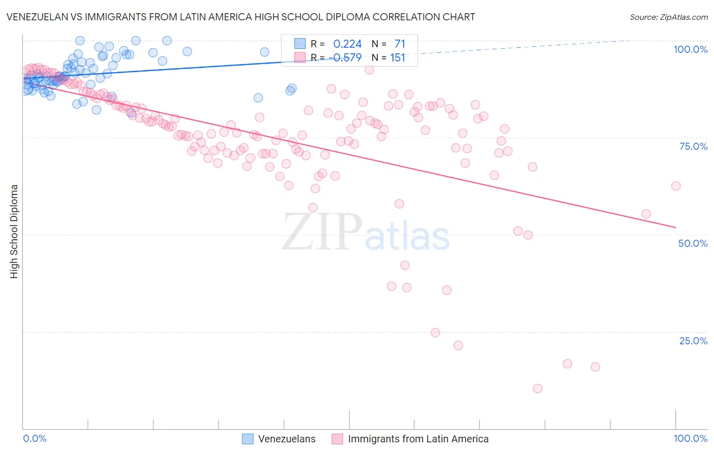 Venezuelan vs Immigrants from Latin America High School Diploma