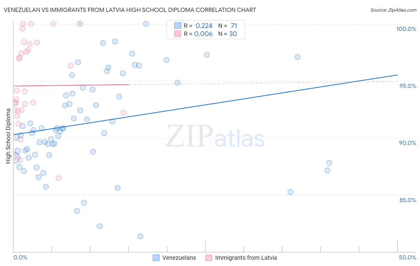 Venezuelan vs Immigrants from Latvia High School Diploma