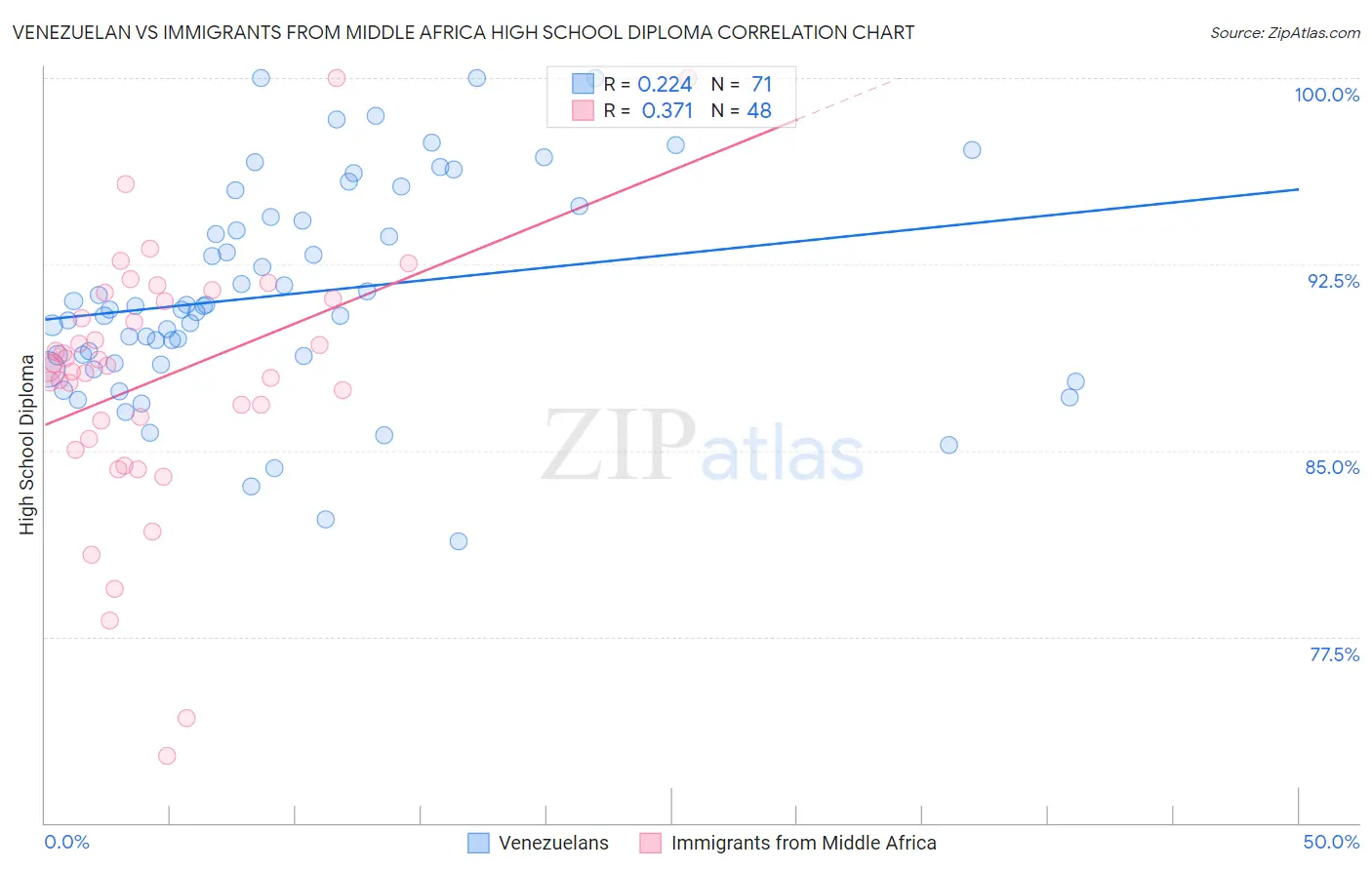 Venezuelan vs Immigrants from Middle Africa High School Diploma