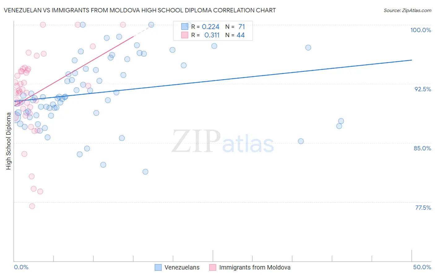 Venezuelan vs Immigrants from Moldova High School Diploma