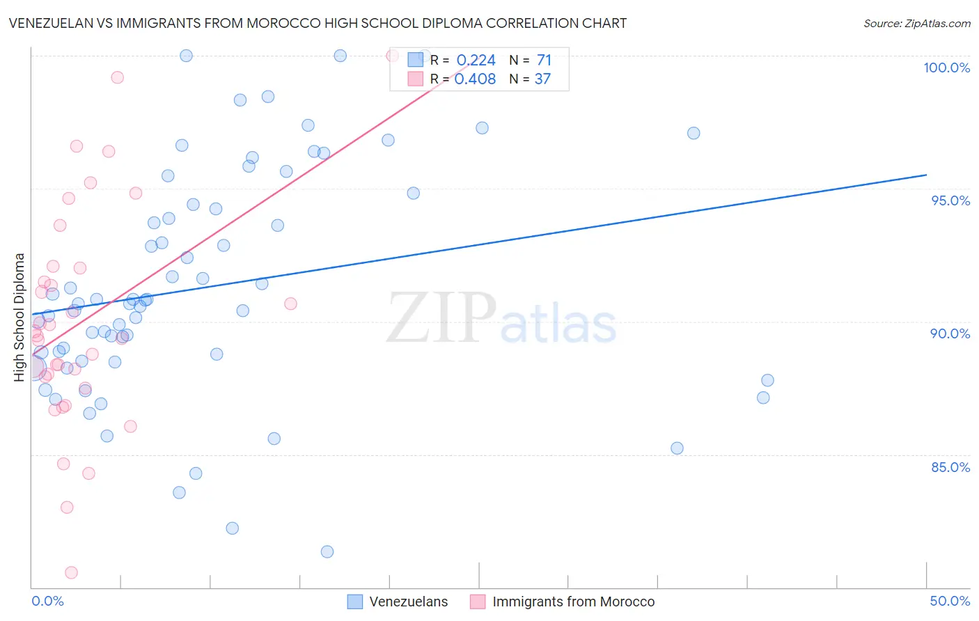 Venezuelan vs Immigrants from Morocco High School Diploma