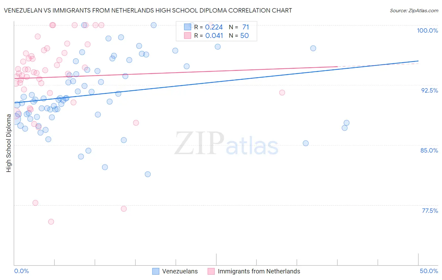 Venezuelan vs Immigrants from Netherlands High School Diploma