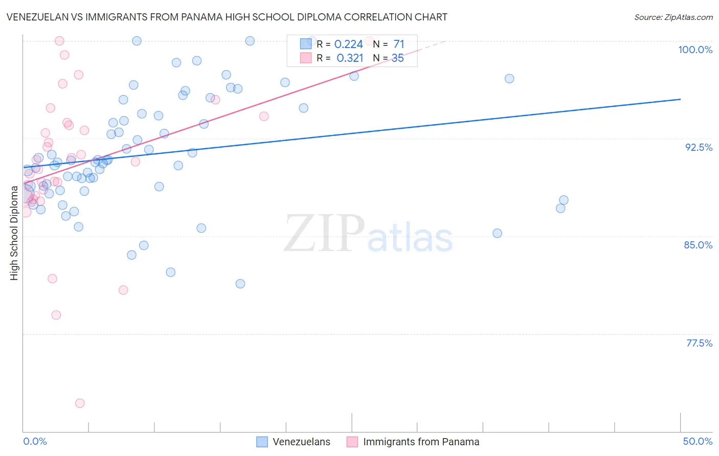 Venezuelan vs Immigrants from Panama High School Diploma