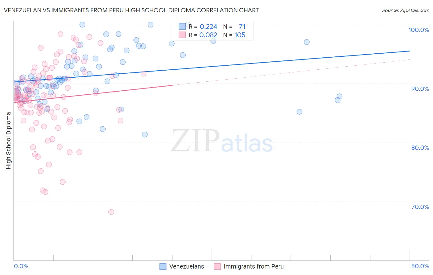 Venezuelan vs Immigrants from Peru High School Diploma