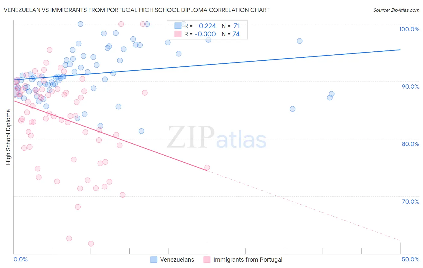 Venezuelan vs Immigrants from Portugal High School Diploma