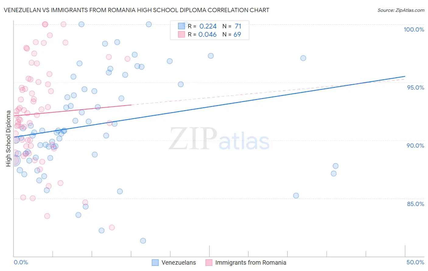 Venezuelan vs Immigrants from Romania High School Diploma