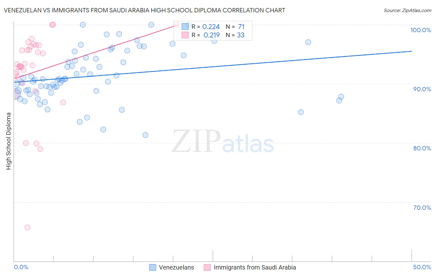 Venezuelan vs Immigrants from Saudi Arabia High School Diploma