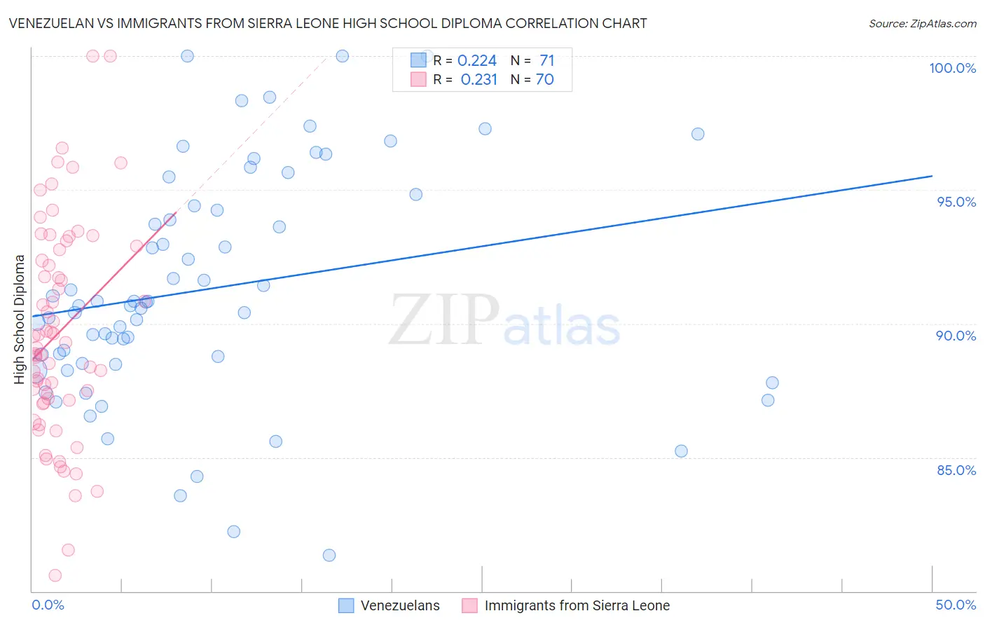 Venezuelan vs Immigrants from Sierra Leone High School Diploma