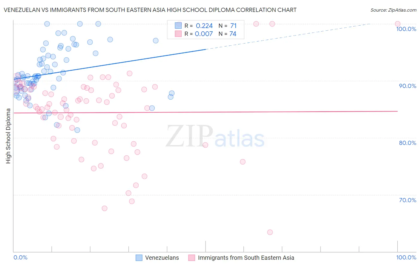 Venezuelan vs Immigrants from South Eastern Asia High School Diploma