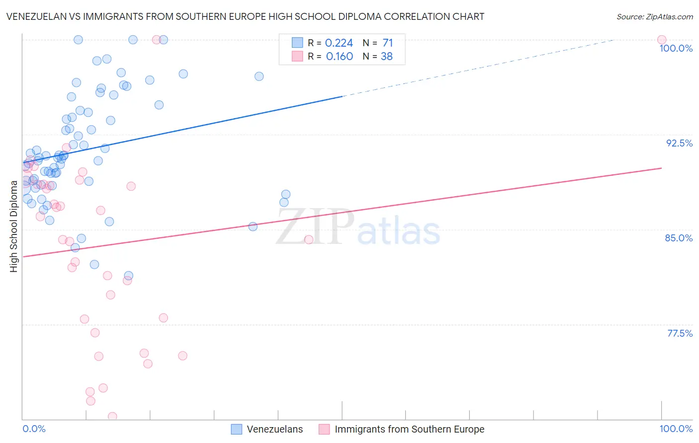 Venezuelan vs Immigrants from Southern Europe High School Diploma