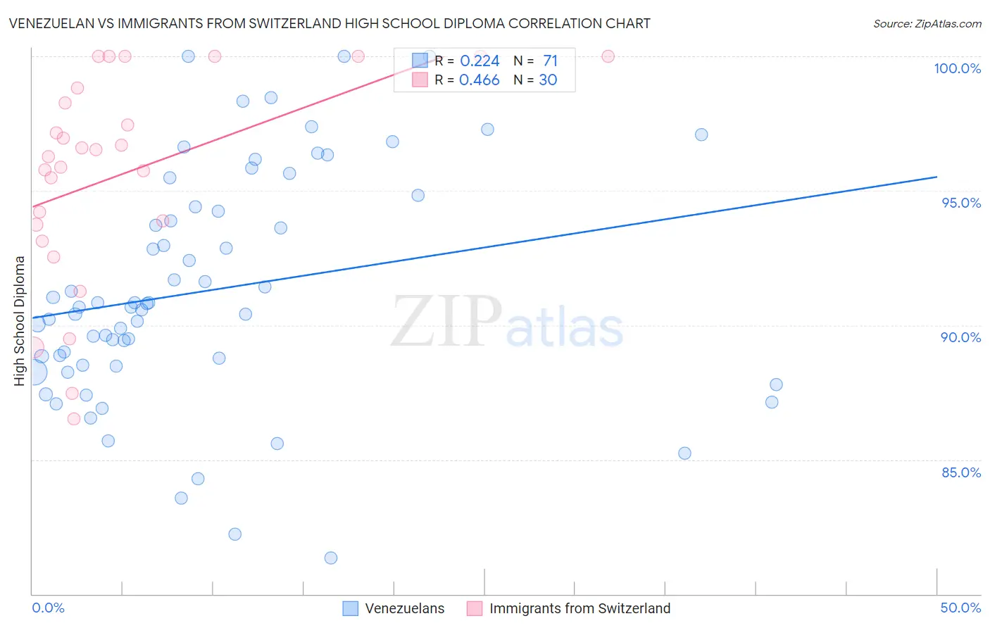Venezuelan vs Immigrants from Switzerland High School Diploma