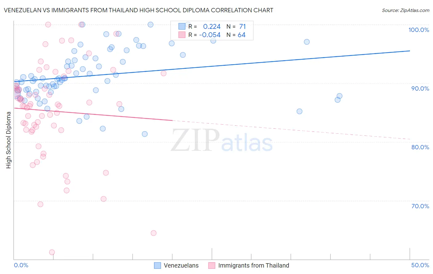 Venezuelan vs Immigrants from Thailand High School Diploma