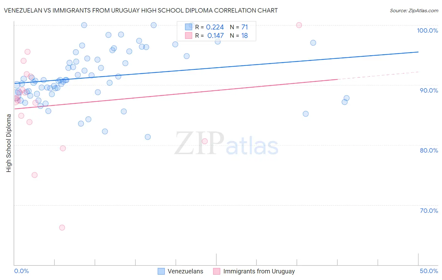 Venezuelan vs Immigrants from Uruguay High School Diploma