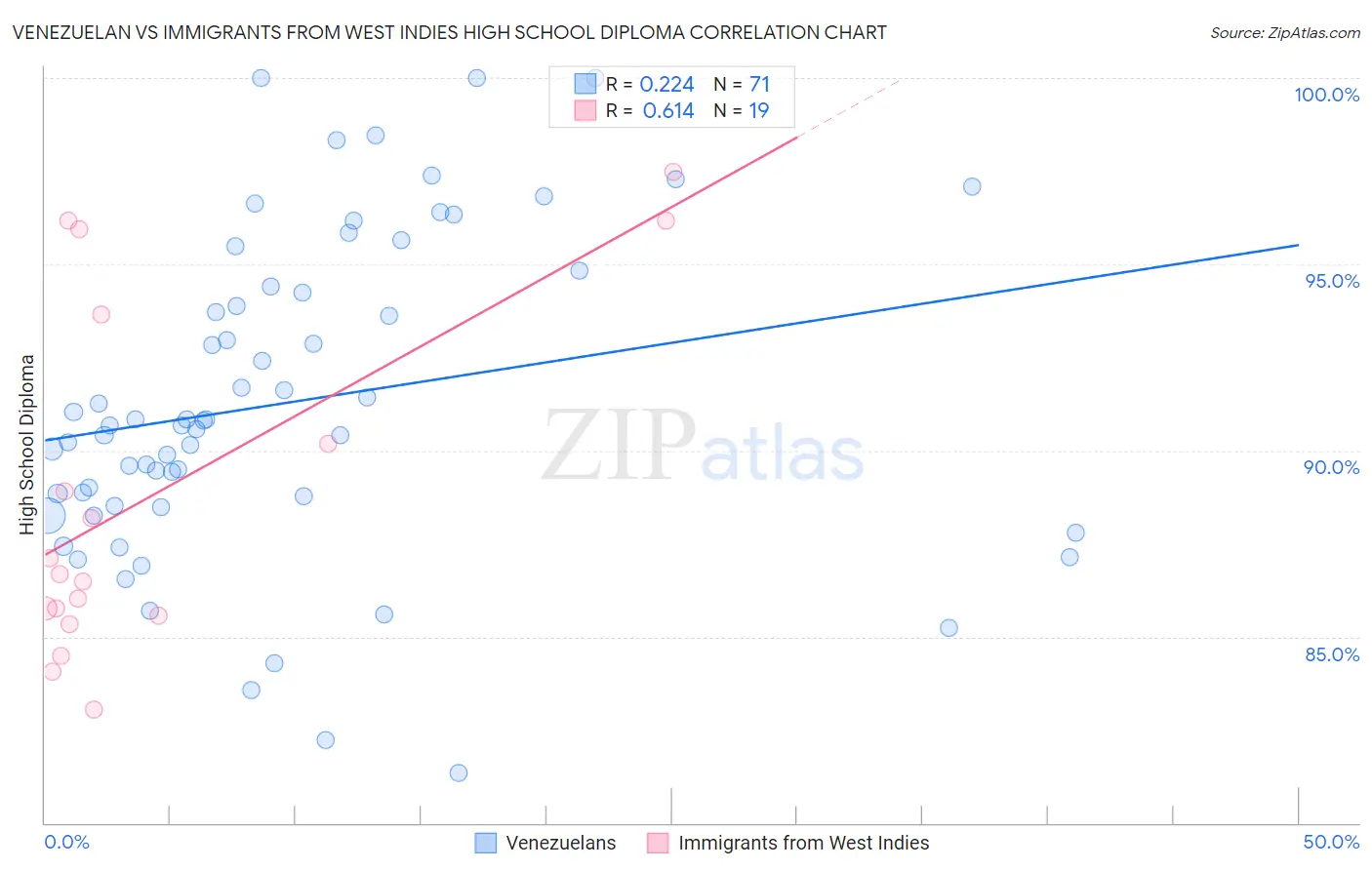 Venezuelan vs Immigrants from West Indies High School Diploma