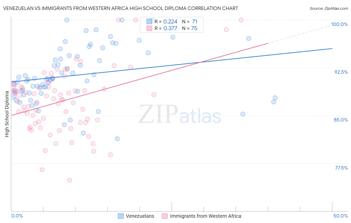 Venezuelan vs Immigrants from Western Africa High School Diploma