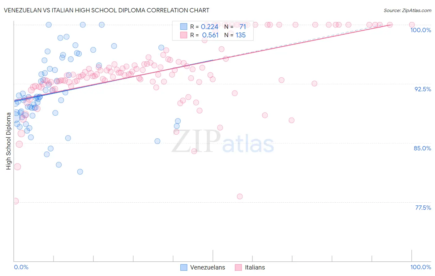 Venezuelan vs Italian High School Diploma