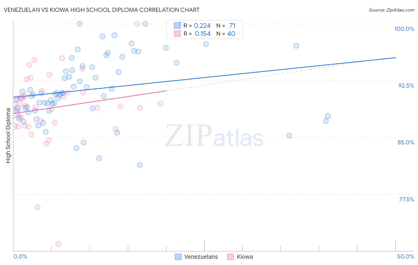 Venezuelan vs Kiowa High School Diploma