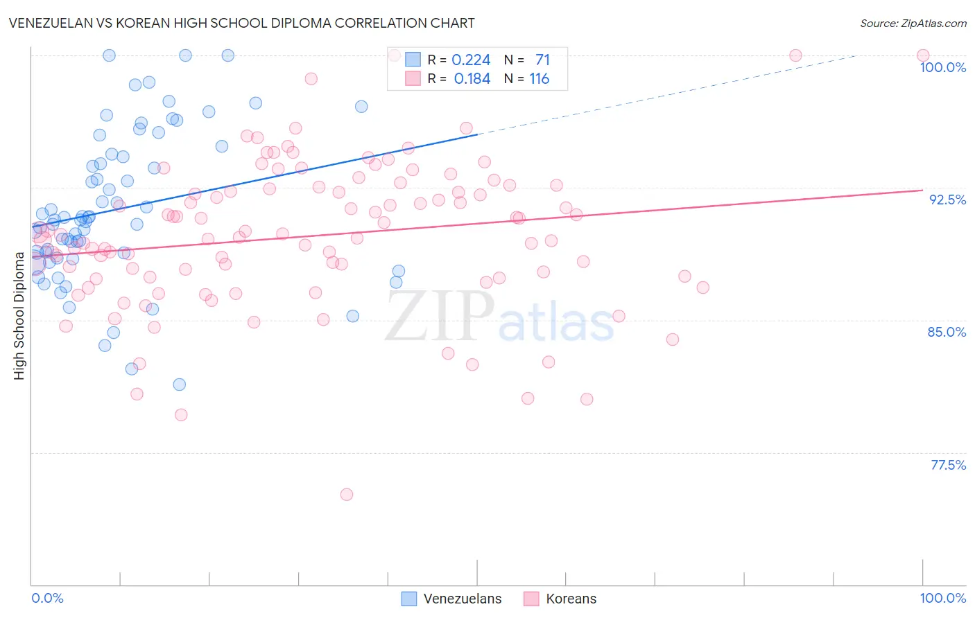 Venezuelan vs Korean High School Diploma