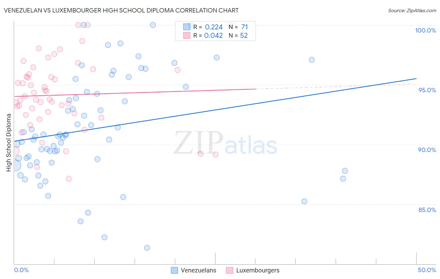 Venezuelan vs Luxembourger High School Diploma