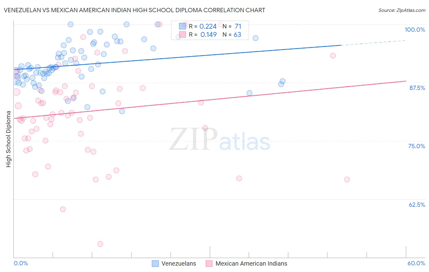 Venezuelan vs Mexican American Indian High School Diploma
