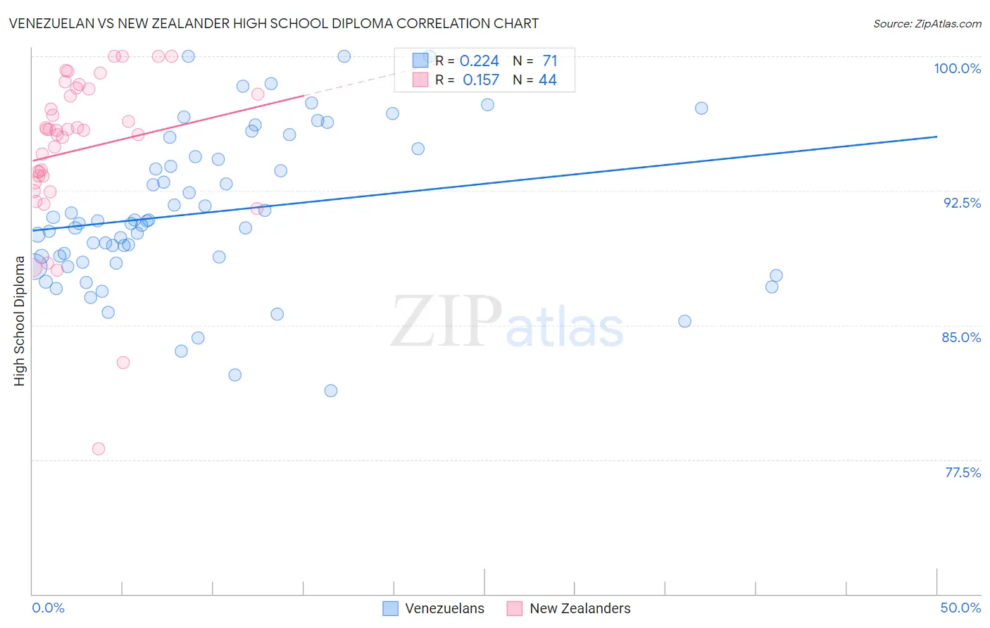 Venezuelan vs New Zealander High School Diploma