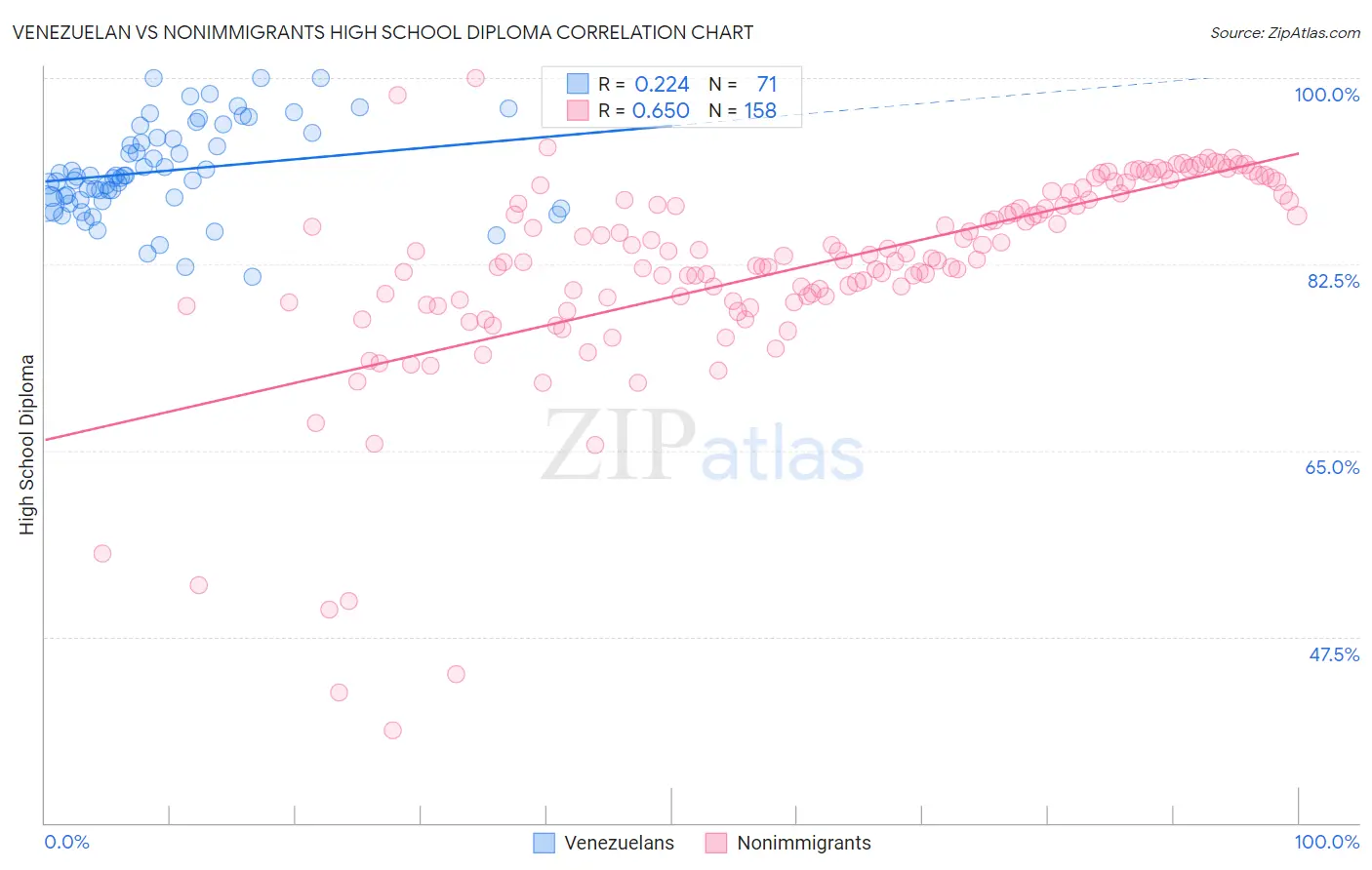 Venezuelan vs Nonimmigrants High School Diploma